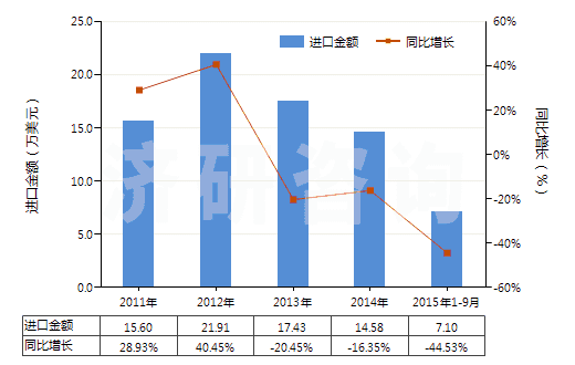 2011-2015年9月中國丙二酰脲(巴比妥酸)及其鹽(HS29335200)進口總額及增速統(tǒng)計